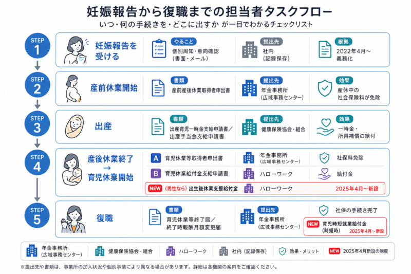 妊娠報告から復職までの事務担当者タスクフロー(時系列チェックリスト)