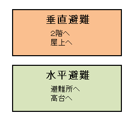 垂直避難