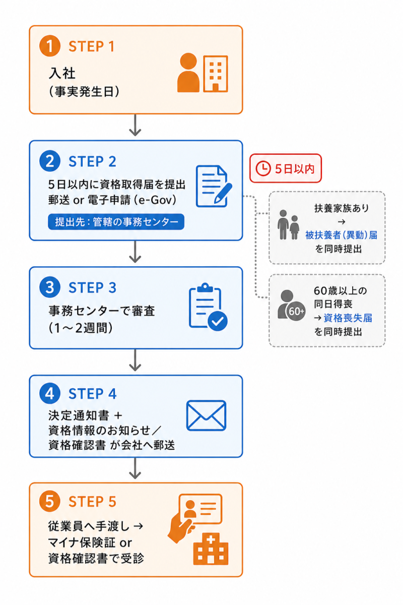 健康保険・厚生年金保険被保険者資格取得届の手続き全体フロー(入社から受診まで)