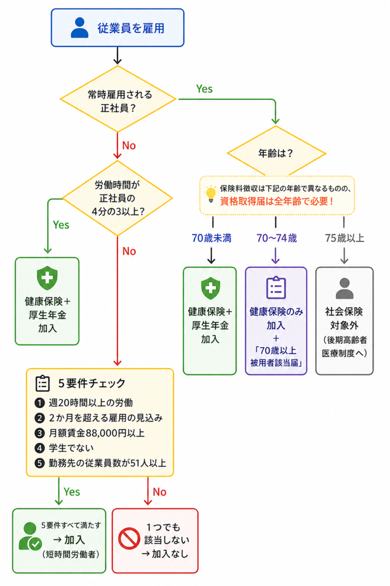 社会保険(健康保険・厚生年金)加入対象者の判定フロー図