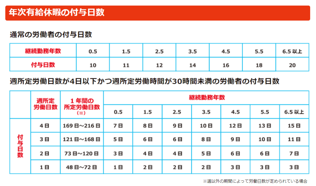 有給休暇の付与日数