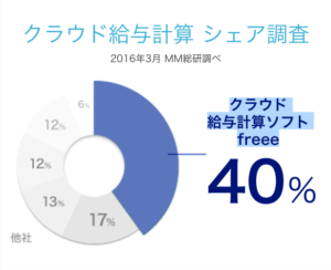 freee人事労務