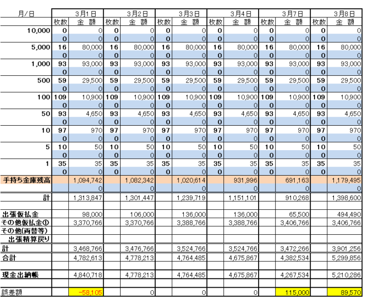 小口現金管理方法～現金出納帳との整合管理、金種表作成例～