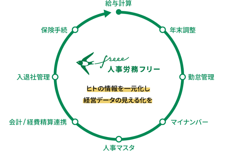 「人事労務freee」体験記～クラウドで勤怠・労務・給与計算・年末調整、全てできます～