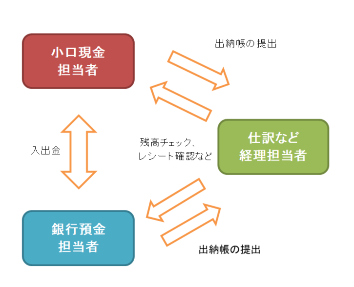 小口現金管理方法～現金出納帳との整合管理、金種表作成例～