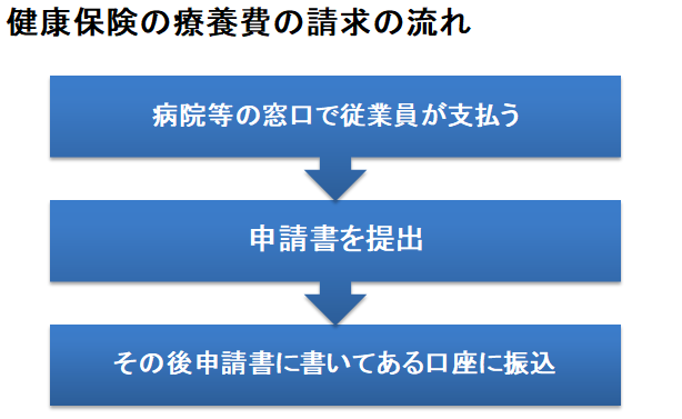 健康保険・療養費支給申請書（治療用装具）の記入例、書き方、注意点等