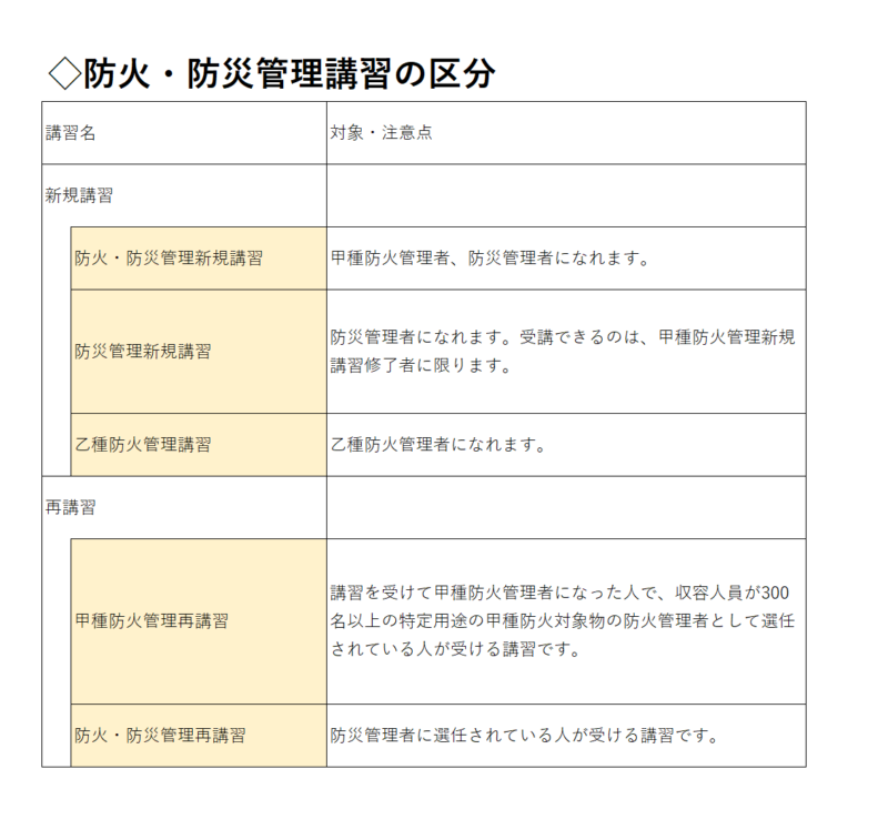 防災管理講習による区分