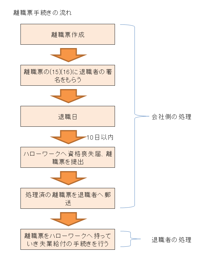 離職票の手続き、どのタイミングで行うか？