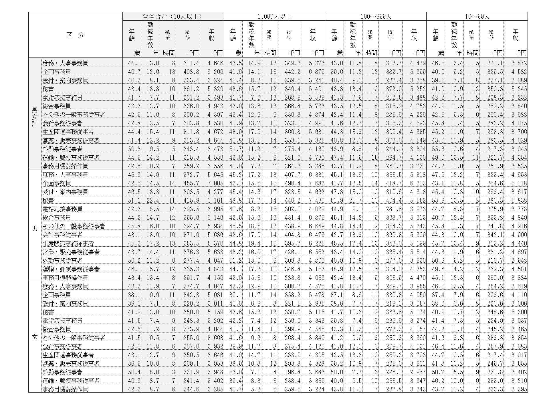 オフィス・事務系全体の年収、給与の状況