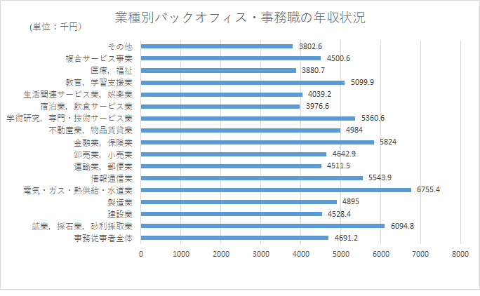 業種別バックオフィス・事務職の年収、給与の状況