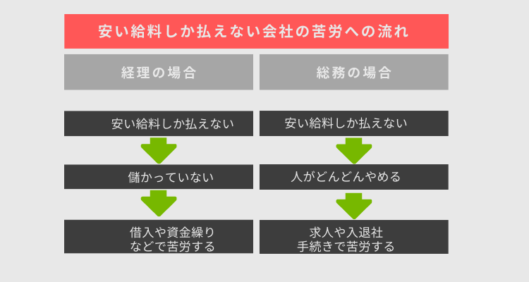 中小企業の総務・経理の給料・年収について～なぜこんなに会社によって違うのか？～