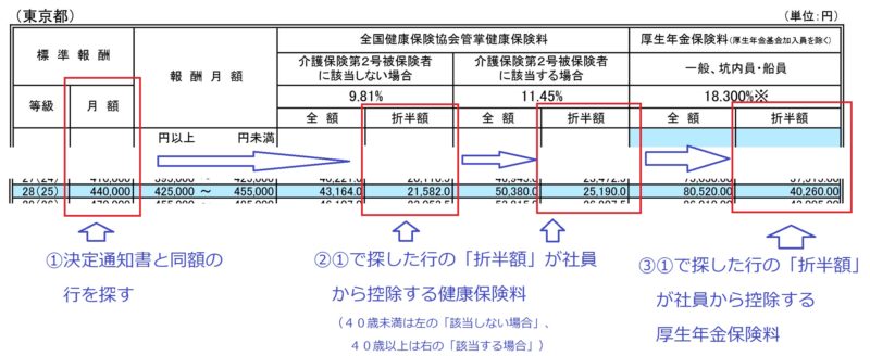 保険料額表の使い方の例