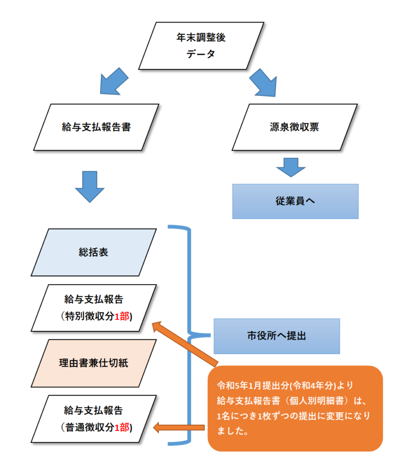 給与支払報告書の提出の流れ