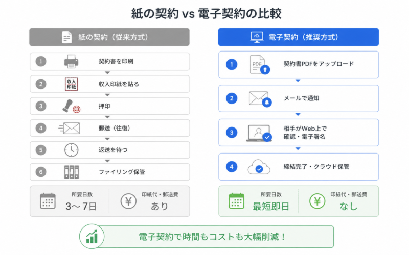 紙の契約と電子契約の手順・コスト・所要時間の比較図