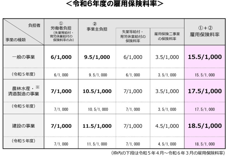 2024年度(令和6年度）の雇用保険料率