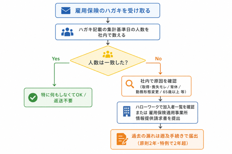 雇用保険のハガキを受け取ってから対応を完了するまでの判断フローチャート