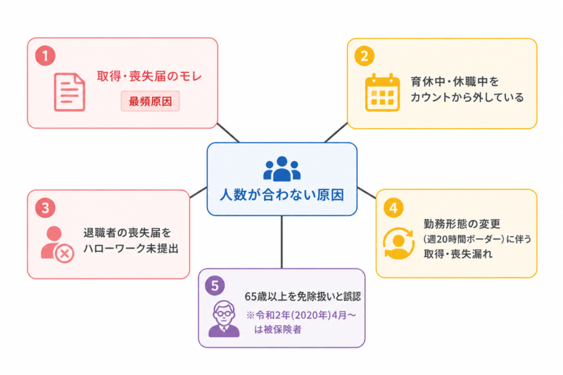雇用保険被保険者数が一致しない5つの典型原因を分類した図