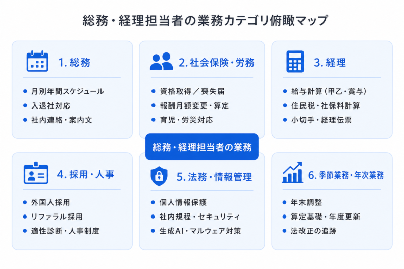  総務・経理担当者が扱う業務カテゴリ俯瞰マップ（総務／社会保険・労務／経理／採用・人事／法務・情報管理／季節業務の6分野）