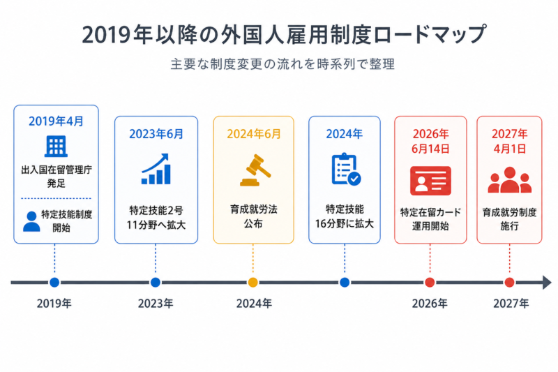 2019年から2027年までの外国人雇用制度ロードマップ