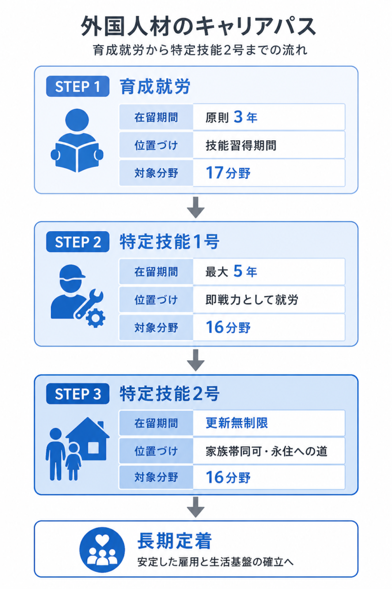  育成就労から特定技能2号までのキャリアパス図