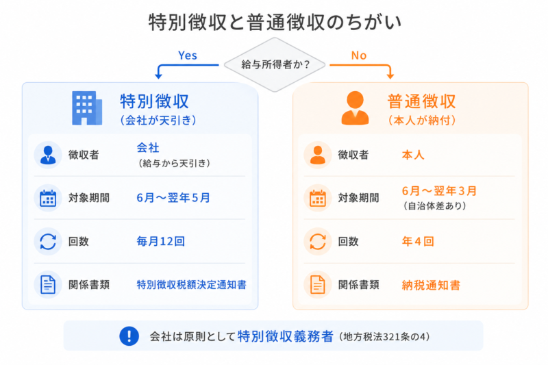  特別徴収と普通徴収の違いを徴収者・期間・回数・書類の4軸で比較した図