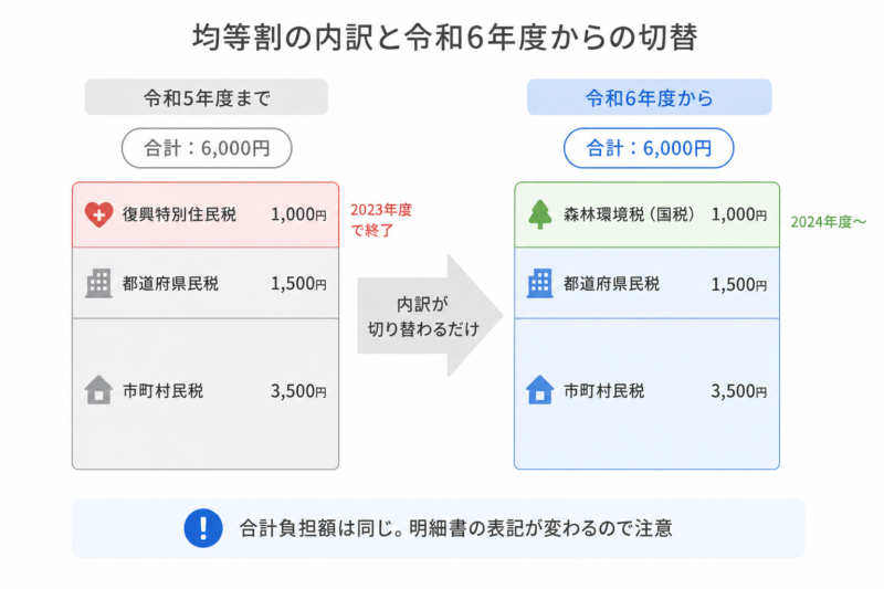  住民税均等割の内訳（市町村民税3,500円＋都道府県民税1,500円＋森林環境税1,000円＝6,000円）と令和5年度から令和6年度への切替
