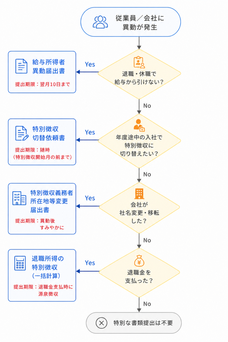 従業員の異動内容ごとに必要な住民税関連書類を判断するフローチャート