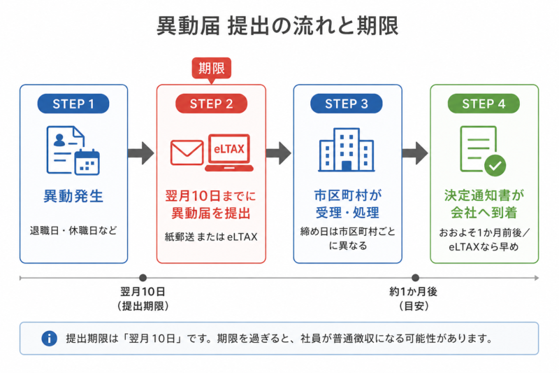 異動届の提出から決定通知書到着までの時系列フロー