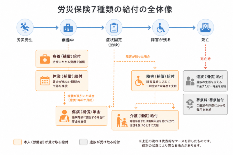 労災保険給付の全体マップ