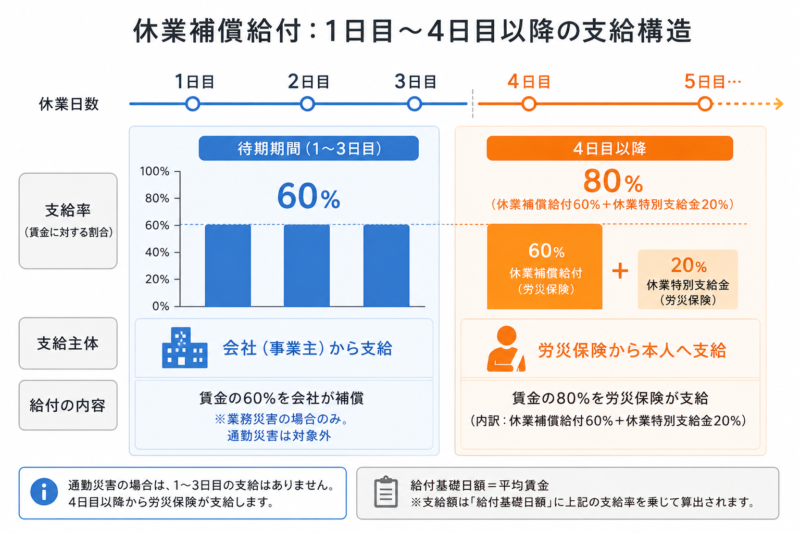   休業1日目から4日目以降までの支給主体と支給率を示す
  タイムライン（待期期間は会社負担60%、4日目以降は
  労災から80%）