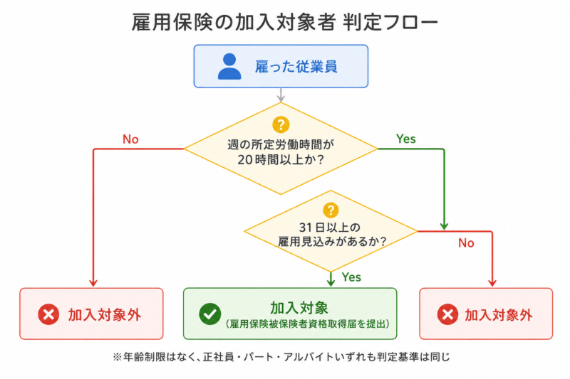 雇用保険の加入対象者を判定するフロー図(週20時間以上かつ31日以上の雇用見込みで対象)