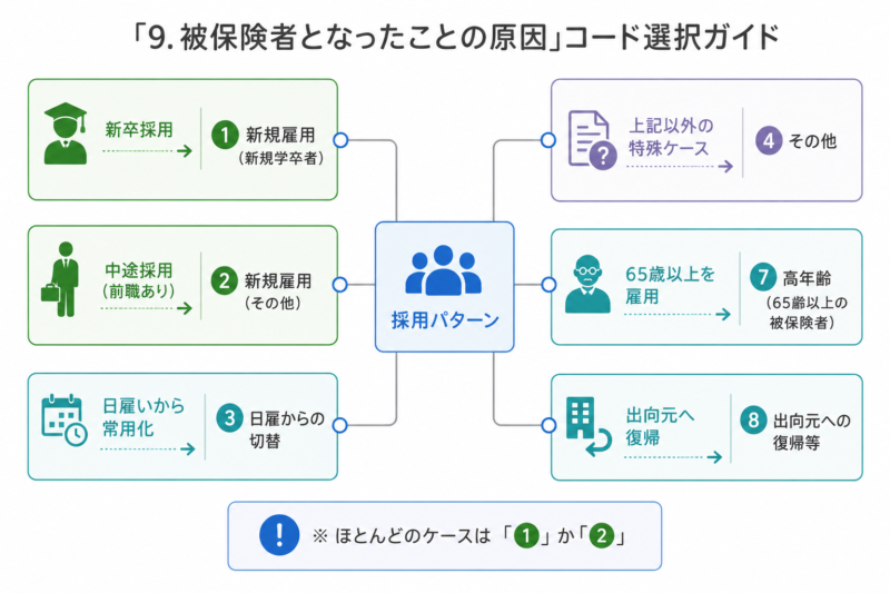 雇用保険被保険者資格取得届「9.被保険者となったことの原因」のコード選択ガイド