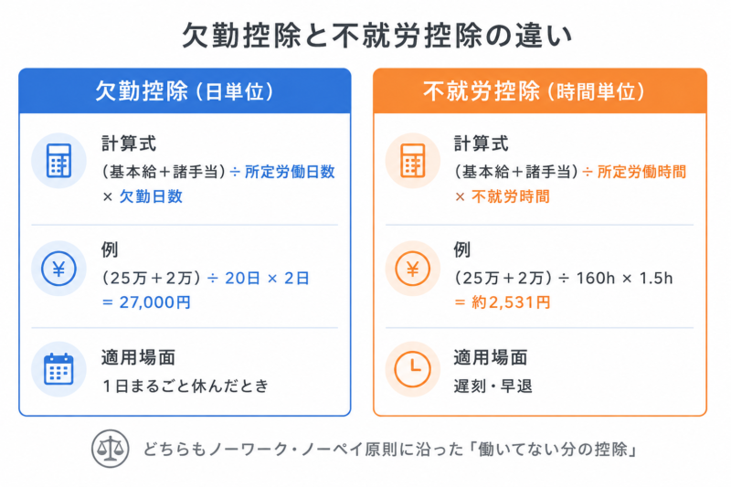   欠勤控除（日数ベース）と不就労控除（時間ベース）の計算方法の違い