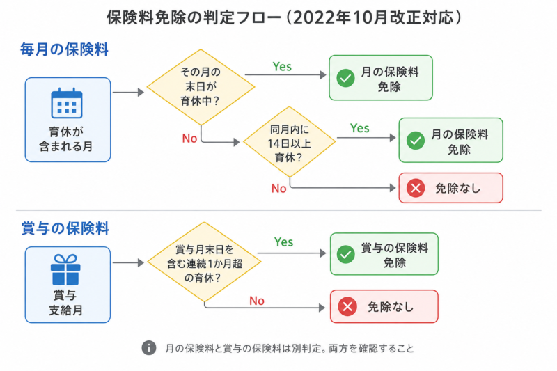 育児休業中の社会保険料免除判定フロー（2022年10月改正対応）