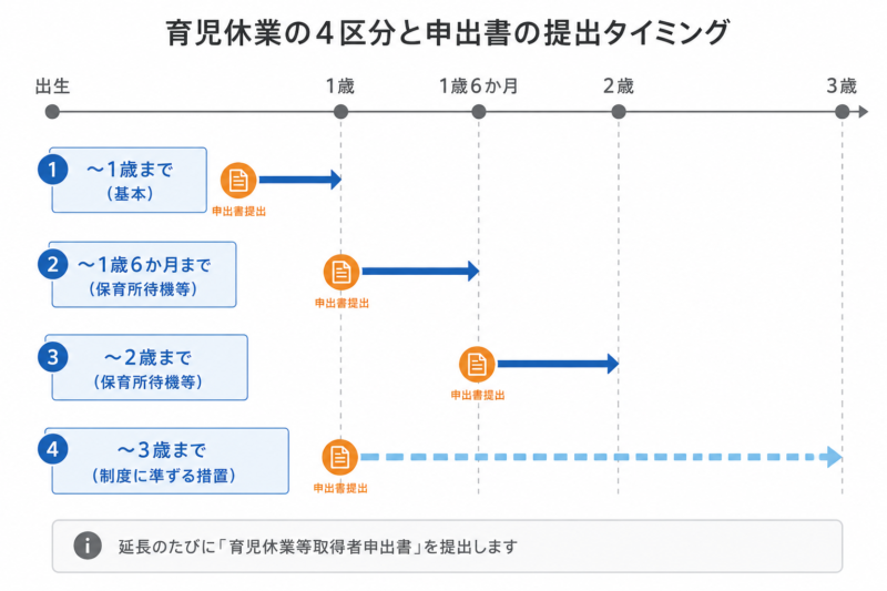 育児休業の4区分（1歳・1歳6か月・2歳・3歳）と申出書の提出タイミング