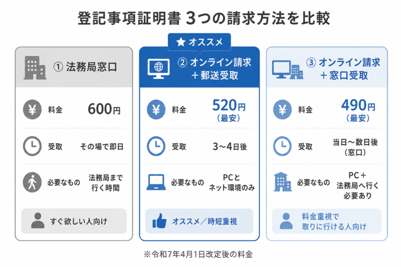 登記事項証明書3つの請求方法の比較(窓口600円・オンライン郵送520円・オンライン窓口受取490円)