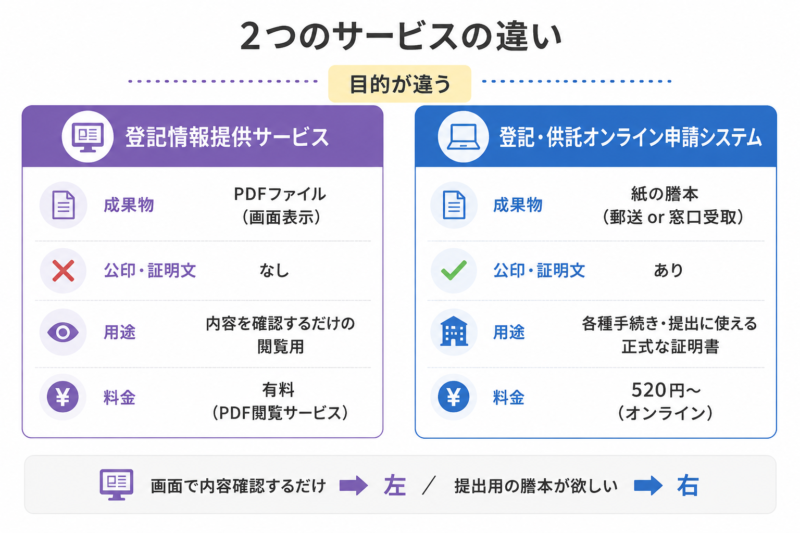 登記情報提供サービスと登記・供託オンライン申請システムの違いを比較(PDF閲覧用と公印付き謄本)