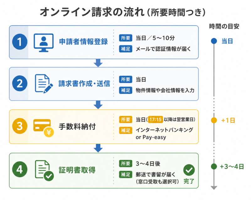 かんたん証明書請求と申請用総合ソフトの使い分け(謄本のみならWEBだけでOK、印鑑証明書はソフト必要)