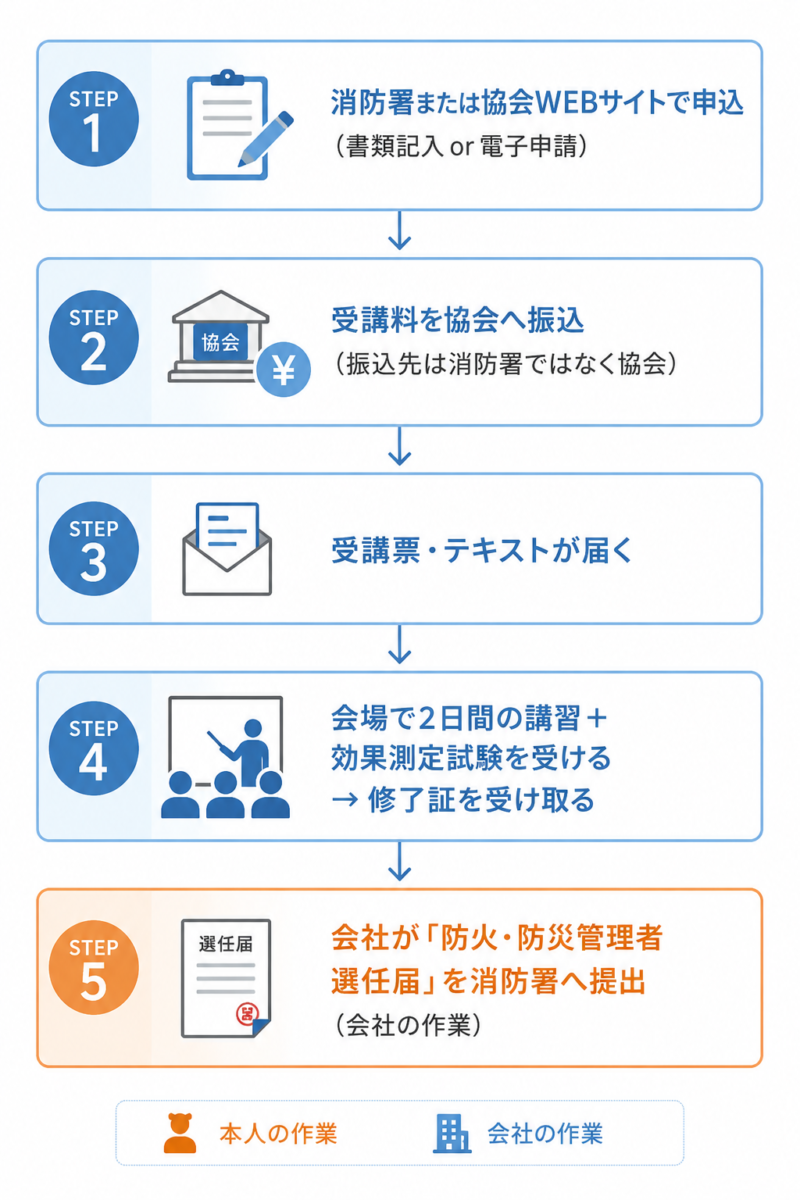防火管理者講習の申込から修了・選任届提出までの5ステップフロー