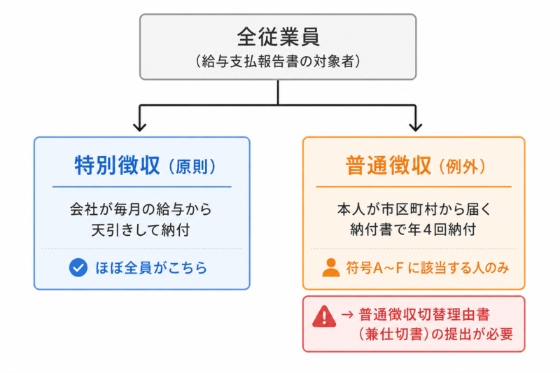 特別徴収と普通徴収の振り分けフロー図