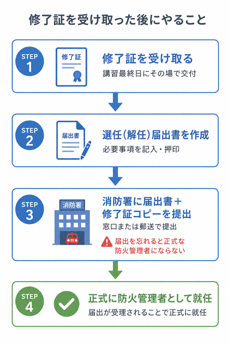  講習修了後の手続きフロー。修了証受領から選任(解任)届出書の作成、消防署への提出、防火管理者就任までの4ステップ。