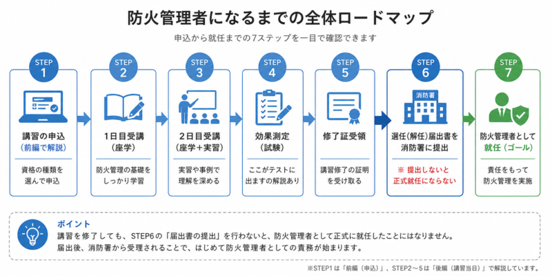  防火管理者になるまでの全体ロードマップ。講習申込から修了証受領、選任届提出、就任までの7ステップを示すフローチャート。
