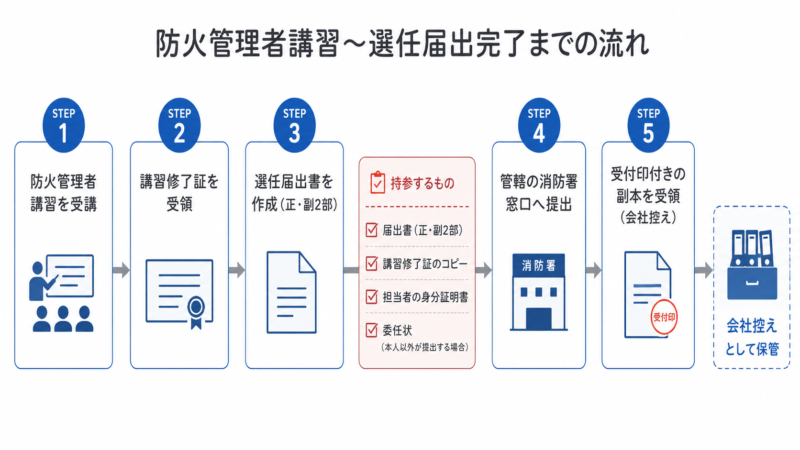 防火管理者講習の受講から選任届出完了までのタイムライン