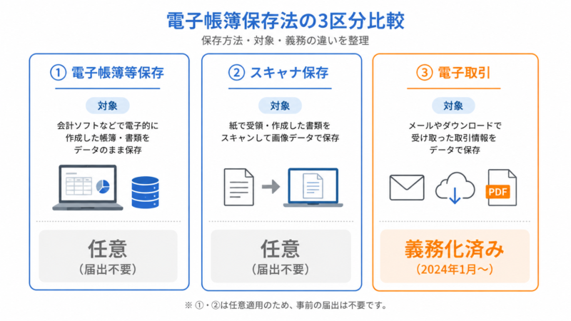 電子帳簿保存法の3つの区分(電子帳簿等保存・スキャナ保存・電子取引)の比較図