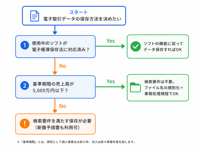 電子帳簿保存法の新猶予措置が使えるかどうかの判断フローチャート
