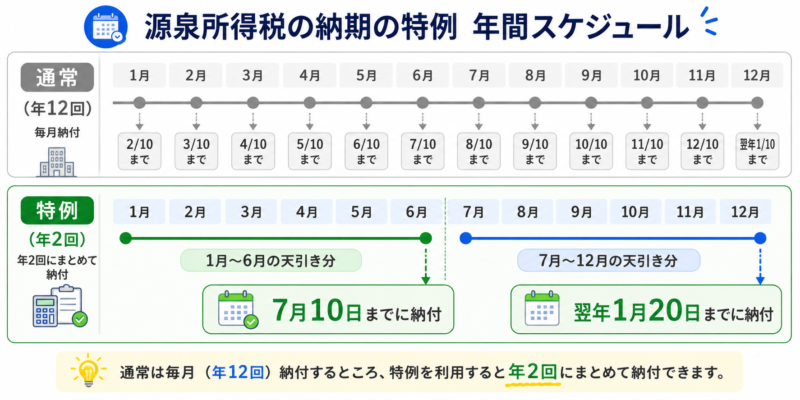 源泉所得税の納期の特例を利用した場合の年間納付スケジュール(1〜6月分→7/10、7〜12月分→翌1/20)