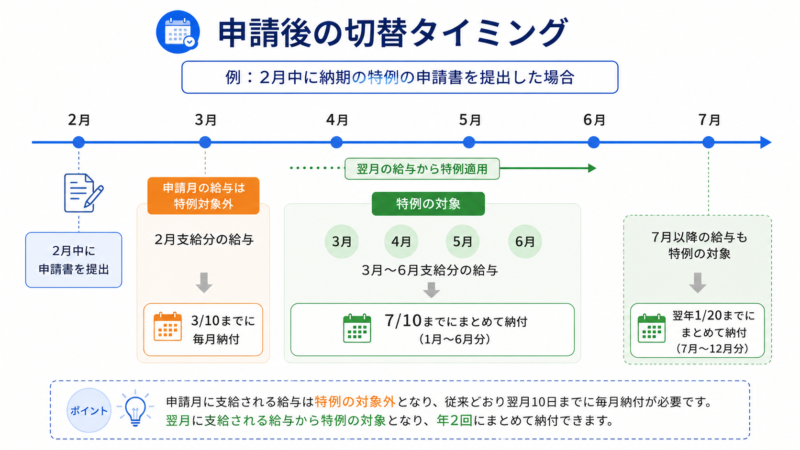 納期の特例の申請書提出後、いつから年2回納付に切り替わるかのタイムライン図