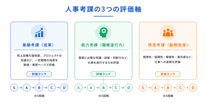 人事考課の3つの評価軸(業績・能力・情意)の概要図