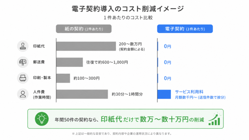  紙の契約から電子契約に切り替えた場合のコスト削減イメージ（印紙代・郵送費・人件費）