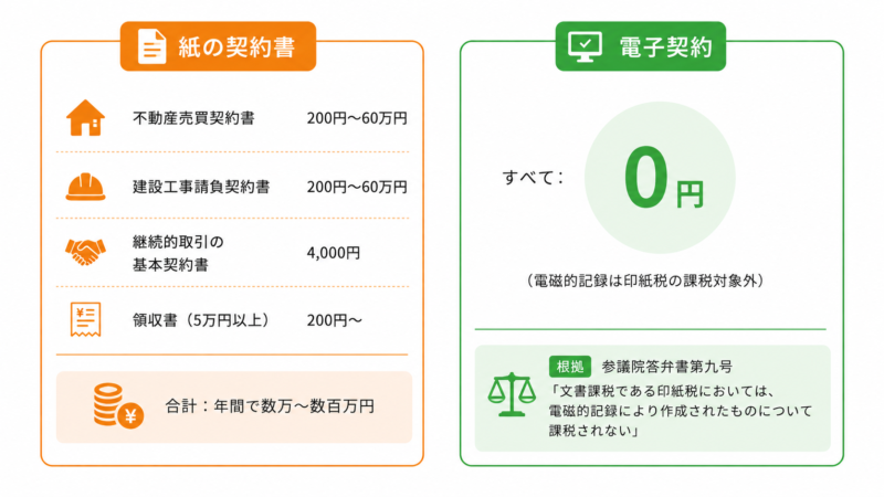 紙の契約書(印紙税あり)と電子契約(印紙税なし)の比較図